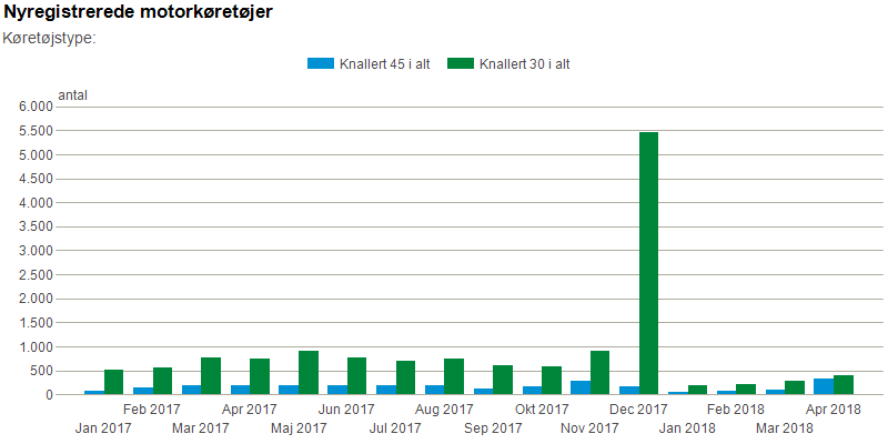 nyregistrerede_knallert45_knallert40maned.png