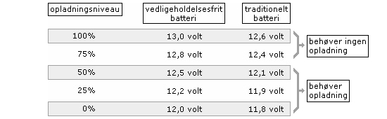 batteriopladningsniveau i forhold til volt
