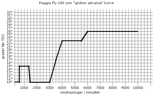 ignition advance kurve piaggio fly 150 cm³