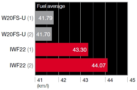 fuel average denso iridium brændstof økonomi honda dio 2 takt W20FS-U IWF-22 km/l