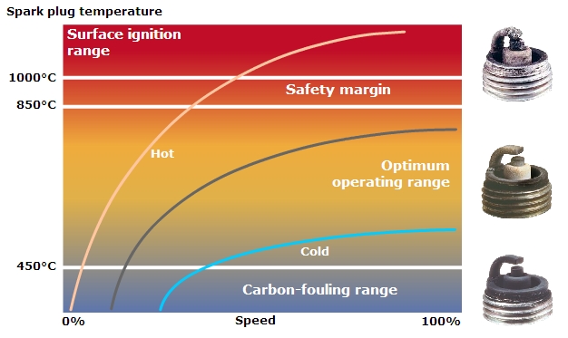 tændrør temperaturskema spark plug temperature surface ignition range