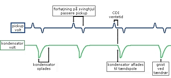 signal fra pickup og volt på kondensator