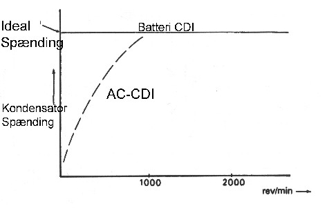 AC CDI i forhold til DC CDI ved de helt lave omdrejninger