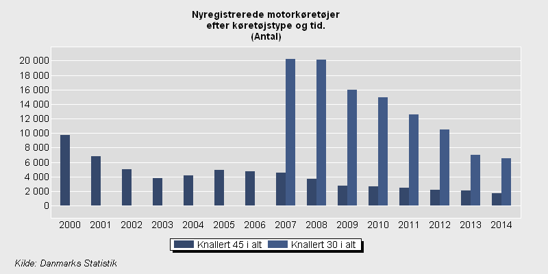 nyregistrerede motorkøretøjer efter køretøjstype og tid knallert 45 knallert 30 2000-2013 Danmarks statistik